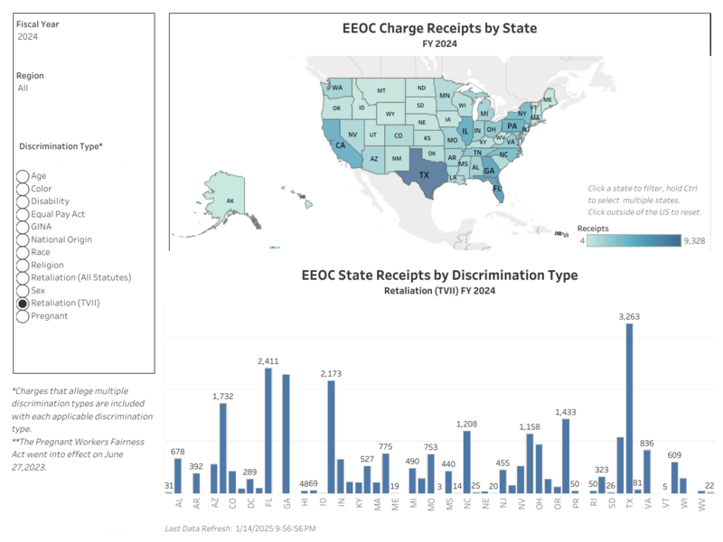 chart for EPLI claims in Texas